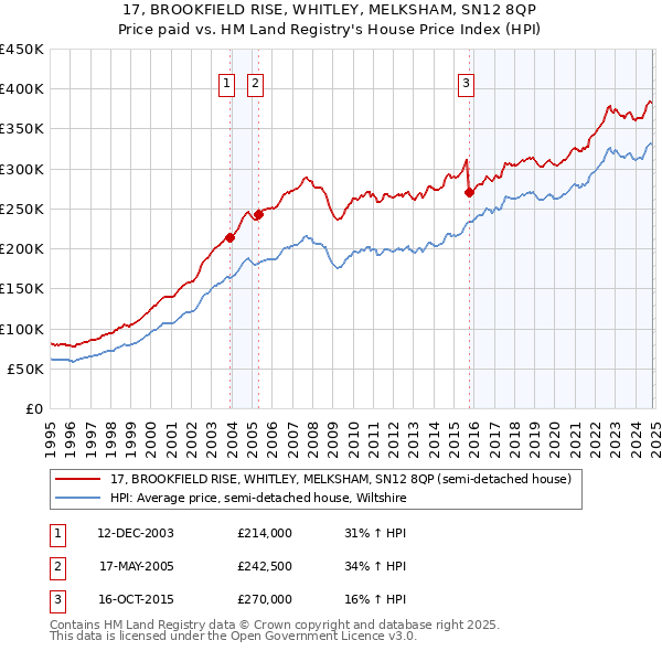 17, BROOKFIELD RISE, WHITLEY, MELKSHAM, SN12 8QP: Price paid vs HM Land Registry's House Price Index