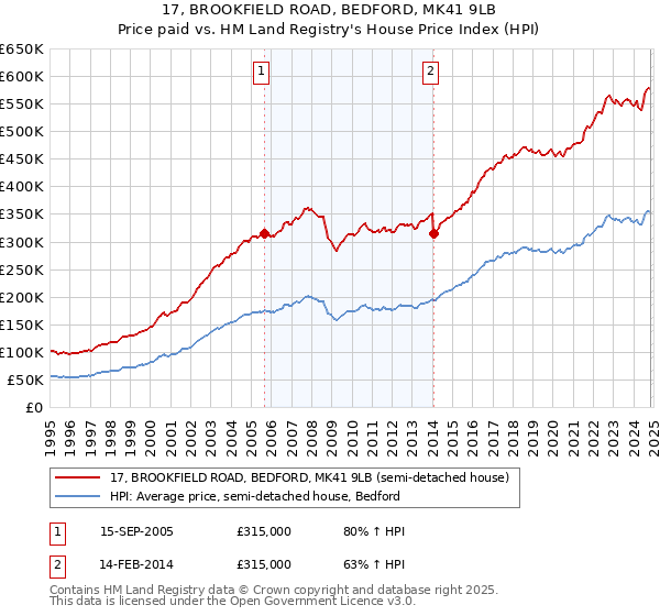 17, BROOKFIELD ROAD, BEDFORD, MK41 9LB: Price paid vs HM Land Registry's House Price Index