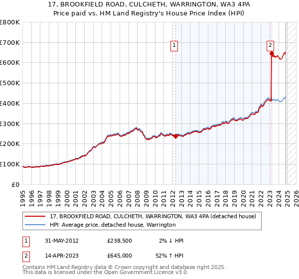 17, BROOKFIELD ROAD, CULCHETH, WARRINGTON, WA3 4PA: Price paid vs HM Land Registry's House Price Index