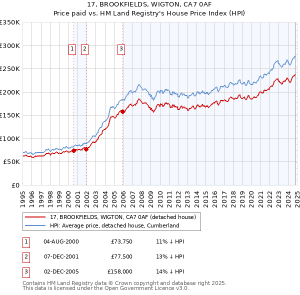 17, BROOKFIELDS, WIGTON, CA7 0AF: Price paid vs HM Land Registry's House Price Index