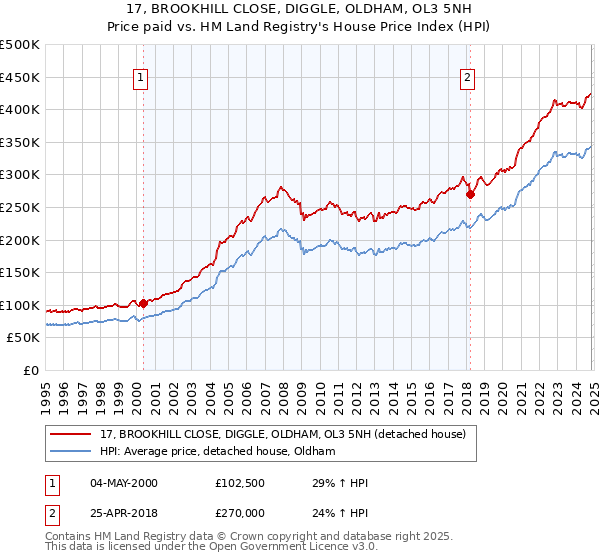 17, BROOKHILL CLOSE, DIGGLE, OLDHAM, OL3 5NH: Price paid vs HM Land Registry's House Price Index