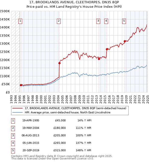 17, BROOKLANDS AVENUE, CLEETHORPES, DN35 8QP: Price paid vs HM Land Registry's House Price Index