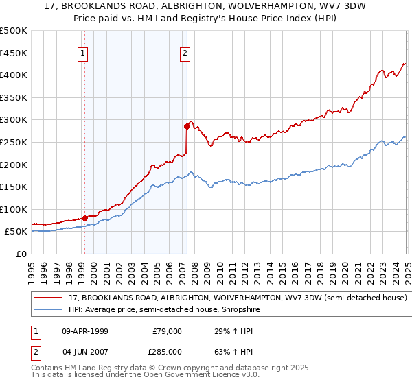 17, BROOKLANDS ROAD, ALBRIGHTON, WOLVERHAMPTON, WV7 3DW: Price paid vs HM Land Registry's House Price Index