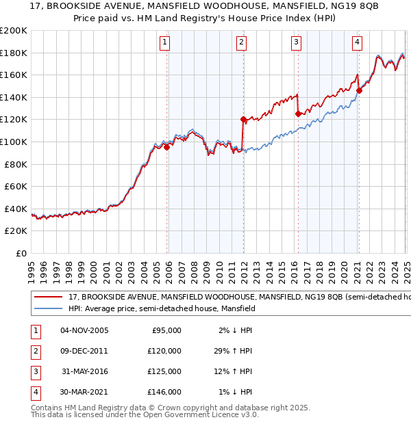 17, BROOKSIDE AVENUE, MANSFIELD WOODHOUSE, MANSFIELD, NG19 8QB: Price paid vs HM Land Registry's House Price Index