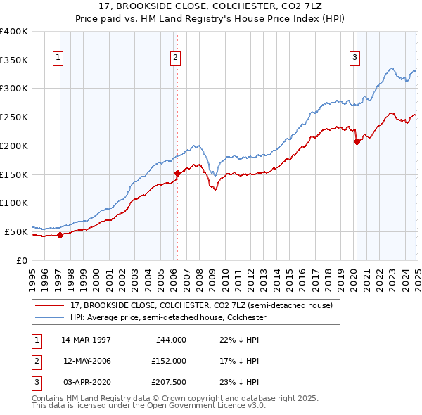 17, BROOKSIDE CLOSE, COLCHESTER, CO2 7LZ: Price paid vs HM Land Registry's House Price Index