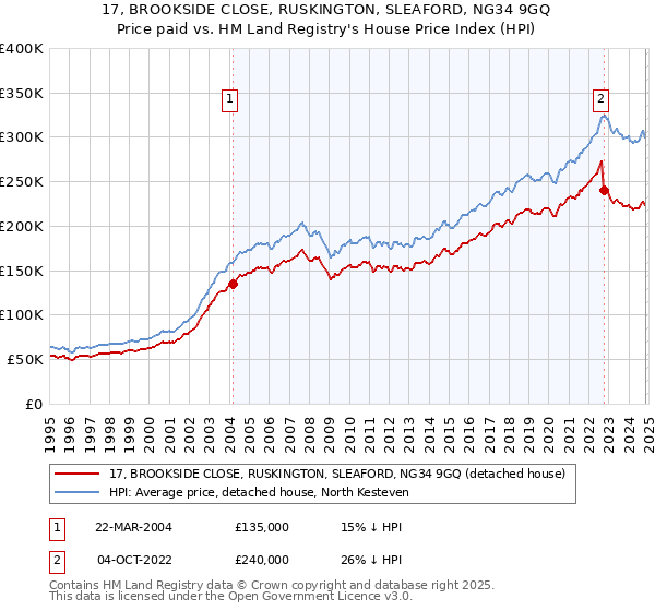 17, BROOKSIDE CLOSE, RUSKINGTON, SLEAFORD, NG34 9GQ: Price paid vs HM Land Registry's House Price Index