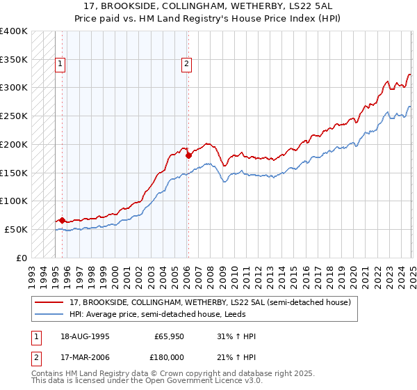 17, BROOKSIDE, COLLINGHAM, WETHERBY, LS22 5AL: Price paid vs HM Land Registry's House Price Index