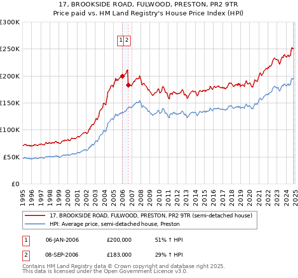 17, BROOKSIDE ROAD, FULWOOD, PRESTON, PR2 9TR: Price paid vs HM Land Registry's House Price Index