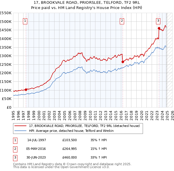 17, BROOKVALE ROAD, PRIORSLEE, TELFORD, TF2 9RL: Price paid vs HM Land Registry's House Price Index