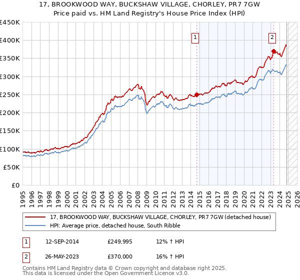 17, BROOKWOOD WAY, BUCKSHAW VILLAGE, CHORLEY, PR7 7GW: Price paid vs HM Land Registry's House Price Index