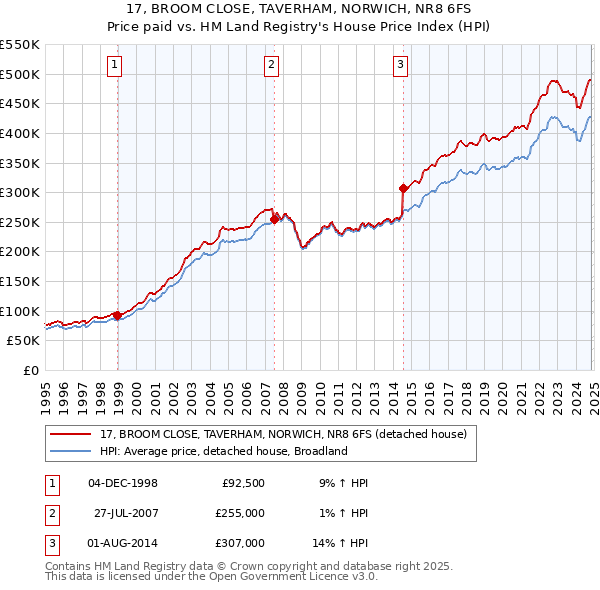 17, BROOM CLOSE, TAVERHAM, NORWICH, NR8 6FS: Price paid vs HM Land Registry's House Price Index