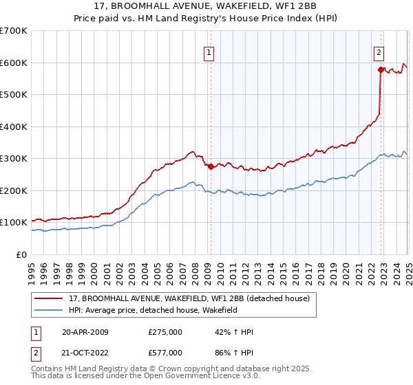 17, BROOMHALL AVENUE, WAKEFIELD, WF1 2BB: Price paid vs HM Land Registry's House Price Index