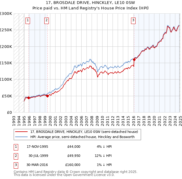 17, BROSDALE DRIVE, HINCKLEY, LE10 0SW: Price paid vs HM Land Registry's House Price Index