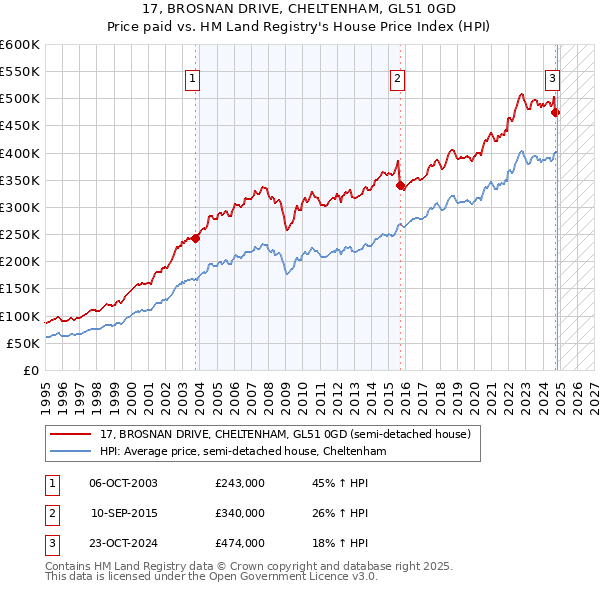 17, BROSNAN DRIVE, CHELTENHAM, GL51 0GD: Price paid vs HM Land Registry's House Price Index