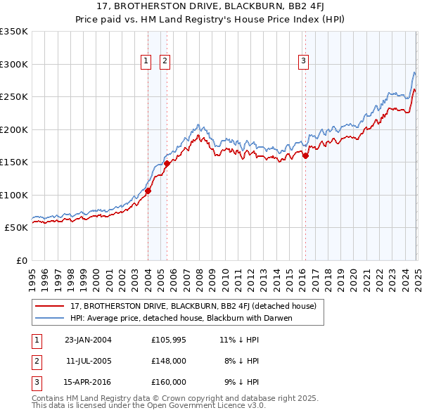 17, BROTHERSTON DRIVE, BLACKBURN, BB2 4FJ: Price paid vs HM Land Registry's House Price Index