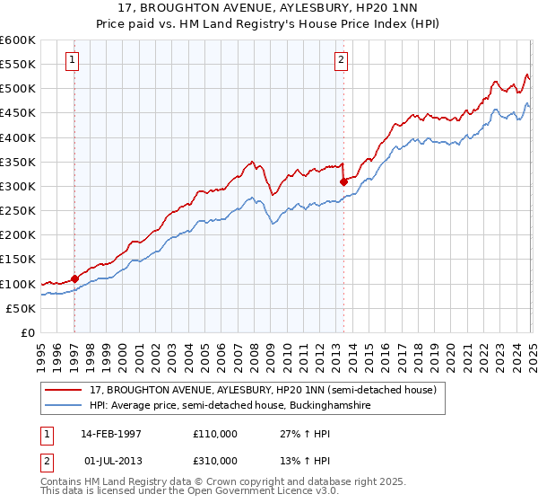 17, BROUGHTON AVENUE, AYLESBURY, HP20 1NN: Price paid vs HM Land Registry's House Price Index