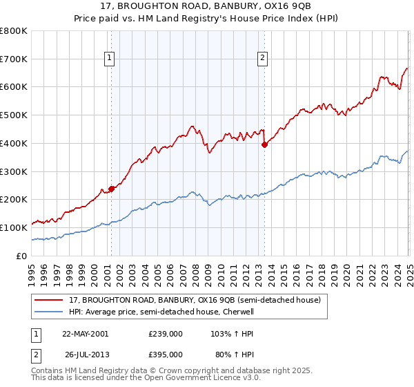 17, BROUGHTON ROAD, BANBURY, OX16 9QB: Price paid vs HM Land Registry's House Price Index