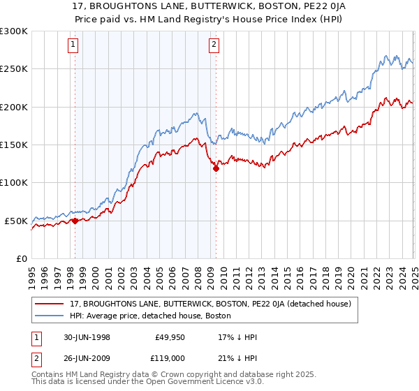 17, BROUGHTONS LANE, BUTTERWICK, BOSTON, PE22 0JA: Price paid vs HM Land Registry's House Price Index