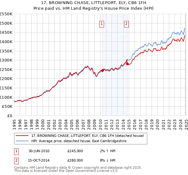 17, BROWNING CHASE, LITTLEPORT, ELY, CB6 1FH: Price paid vs HM Land Registry's House Price Index