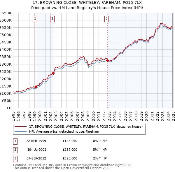 17, BROWNING CLOSE, WHITELEY, FAREHAM, PO15 7LX: Price paid vs HM Land Registry's House Price Index