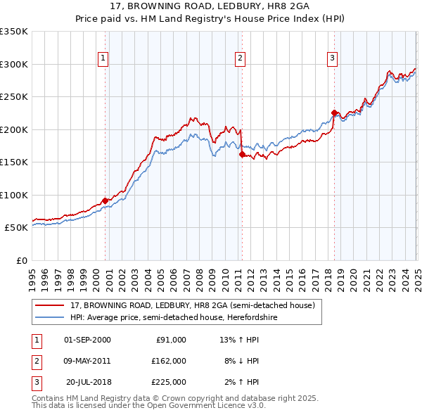 17, BROWNING ROAD, LEDBURY, HR8 2GA: Price paid vs HM Land Registry's House Price Index