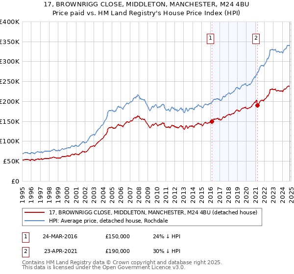 17, BROWNRIGG CLOSE, MIDDLETON, MANCHESTER, M24 4BU: Price paid vs HM Land Registry's House Price Index