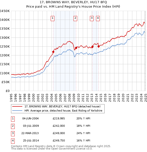 17, BROWNS WAY, BEVERLEY, HU17 8FQ: Price paid vs HM Land Registry's House Price Index