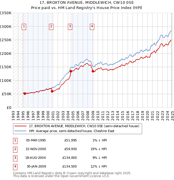 17, BROXTON AVENUE, MIDDLEWICH, CW10 0SE: Price paid vs HM Land Registry's House Price Index