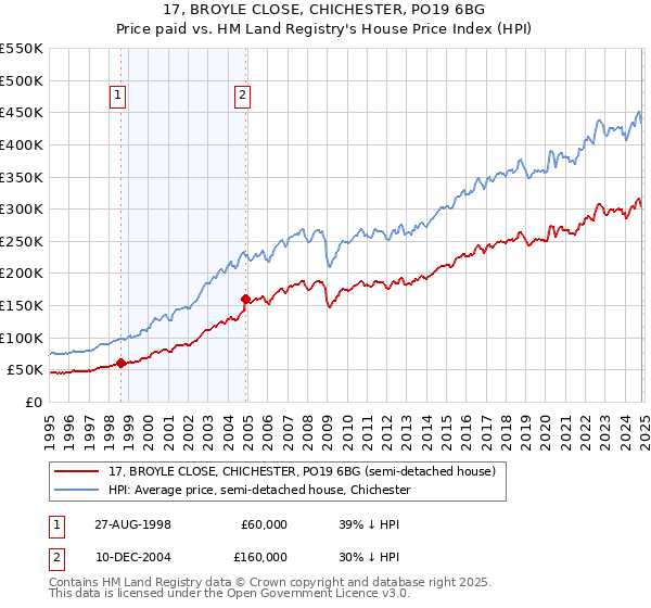 17, BROYLE CLOSE, CHICHESTER, PO19 6BG: Price paid vs HM Land Registry's House Price Index