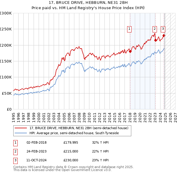 17, BRUCE DRIVE, HEBBURN, NE31 2BH: Price paid vs HM Land Registry's House Price Index