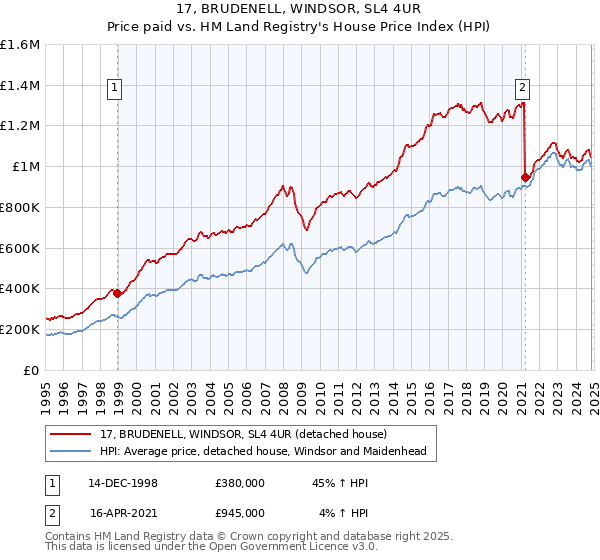 17, BRUDENELL, WINDSOR, SL4 4UR: Price paid vs HM Land Registry's House Price Index