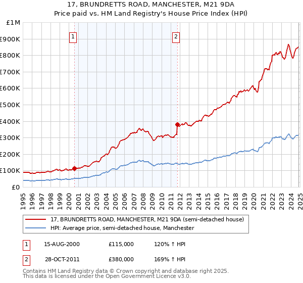 17, BRUNDRETTS ROAD, MANCHESTER, M21 9DA: Price paid vs HM Land Registry's House Price Index