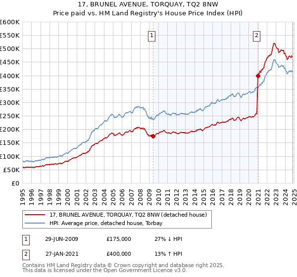 17, BRUNEL AVENUE, TORQUAY, TQ2 8NW: Price paid vs HM Land Registry's House Price Index