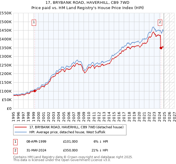 17, BRYBANK ROAD, HAVERHILL, CB9 7WD: Price paid vs HM Land Registry's House Price Index