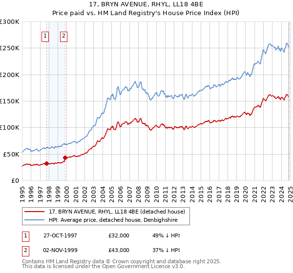 17, BRYN AVENUE, RHYL, LL18 4BE: Price paid vs HM Land Registry's House Price Index