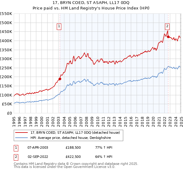 17, BRYN COED, ST ASAPH, LL17 0DQ: Price paid vs HM Land Registry's House Price Index