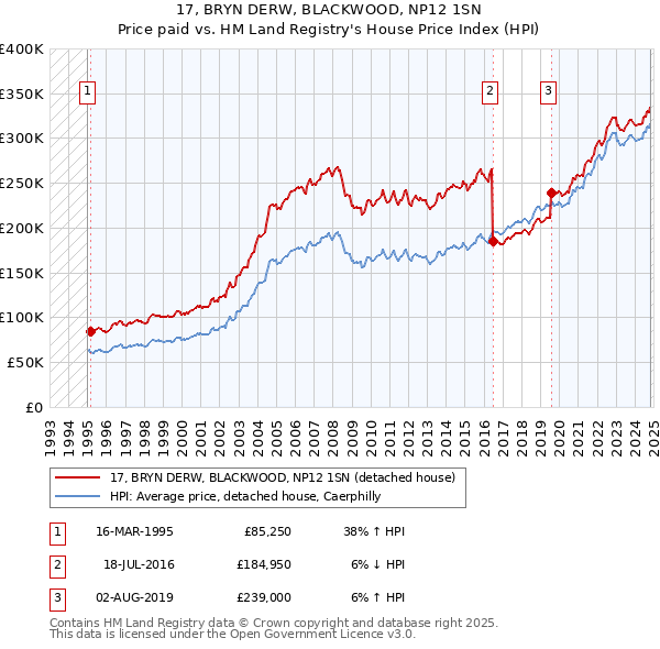 17, BRYN DERW, BLACKWOOD, NP12 1SN: Price paid vs HM Land Registry's House Price Index