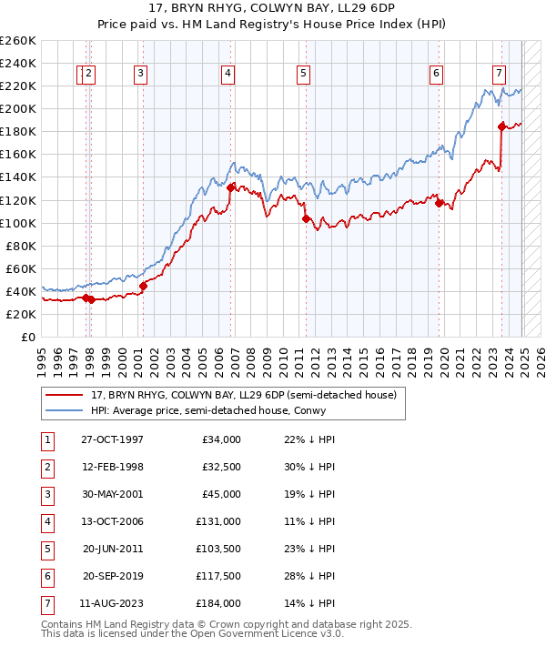 17, BRYN RHYG, COLWYN BAY, LL29 6DP: Price paid vs HM Land Registry's House Price Index