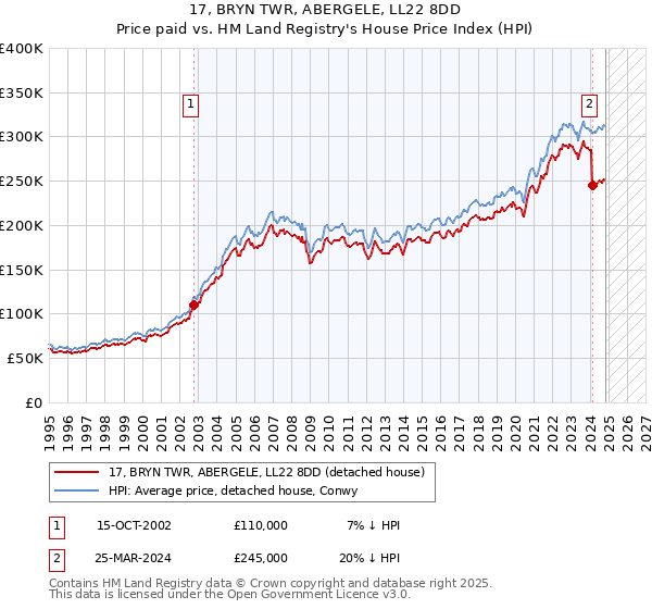 17, BRYN TWR, ABERGELE, LL22 8DD: Price paid vs HM Land Registry's House Price Index