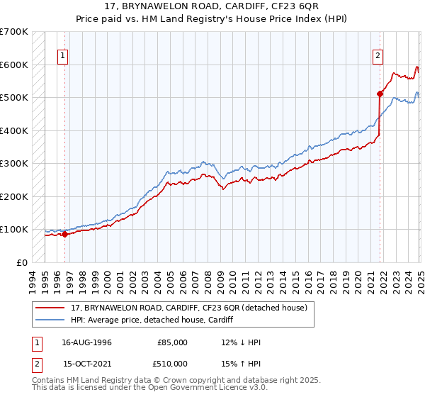 17, BRYNAWELON ROAD, CARDIFF, CF23 6QR: Price paid vs HM Land Registry's House Price Index