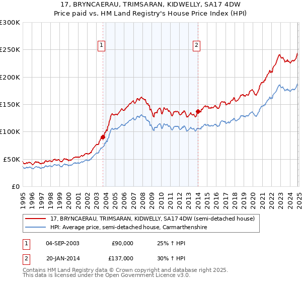 17, BRYNCAERAU, TRIMSARAN, KIDWELLY, SA17 4DW: Price paid vs HM Land Registry's House Price Index