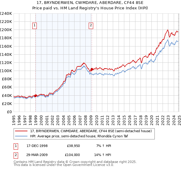 17, BRYNDERWEN, CWMDARE, ABERDARE, CF44 8SE: Price paid vs HM Land Registry's House Price Index