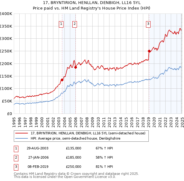 17, BRYNTIRION, HENLLAN, DENBIGH, LL16 5YL: Price paid vs HM Land Registry's House Price Index