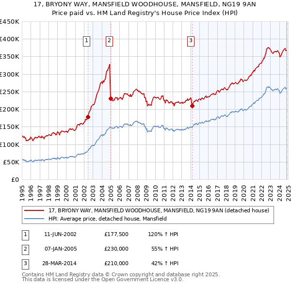 17, BRYONY WAY, MANSFIELD WOODHOUSE, MANSFIELD, NG19 9AN: Price paid vs HM Land Registry's House Price Index