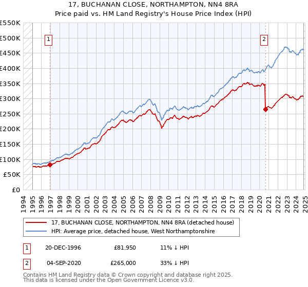 17, BUCHANAN CLOSE, NORTHAMPTON, NN4 8RA: Price paid vs HM Land Registry's House Price Index