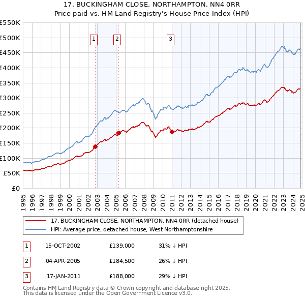 17, BUCKINGHAM CLOSE, NORTHAMPTON, NN4 0RR: Price paid vs HM Land Registry's House Price Index