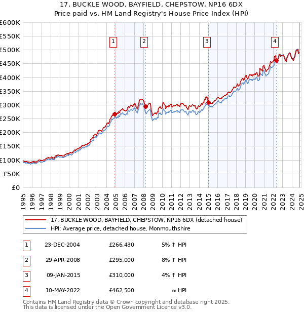 17, BUCKLE WOOD, BAYFIELD, CHEPSTOW, NP16 6DX: Price paid vs HM Land Registry's House Price Index