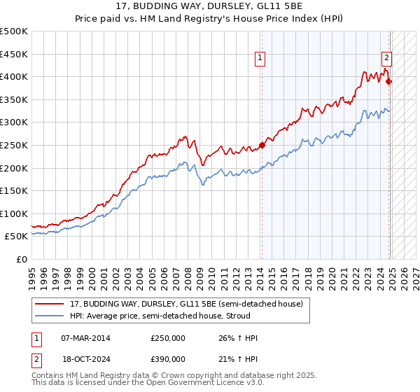 17, BUDDING WAY, DURSLEY, GL11 5BE: Price paid vs HM Land Registry's House Price Index