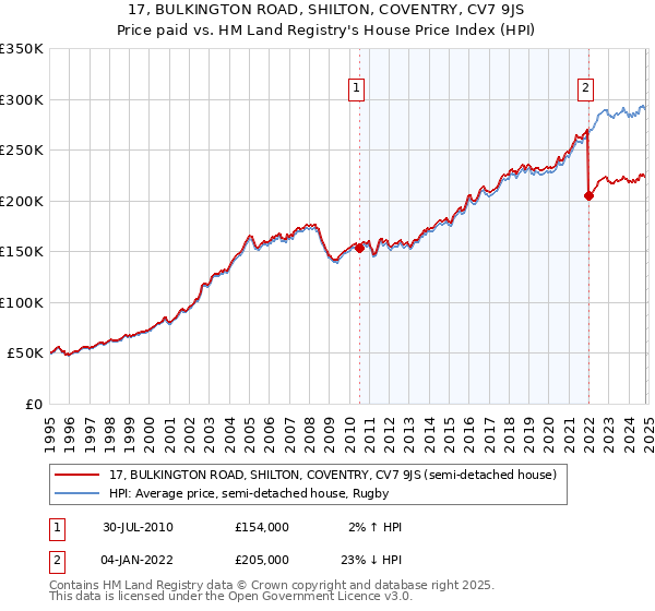 17, BULKINGTON ROAD, SHILTON, COVENTRY, CV7 9JS: Price paid vs HM Land Registry's House Price Index