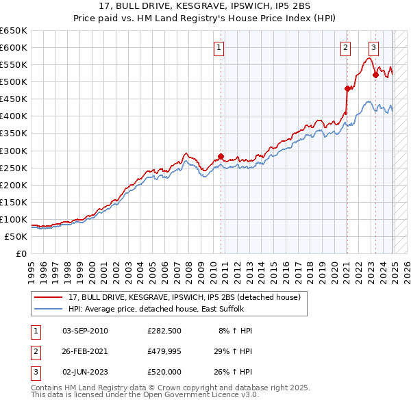 17, BULL DRIVE, KESGRAVE, IPSWICH, IP5 2BS: Price paid vs HM Land Registry's House Price Index